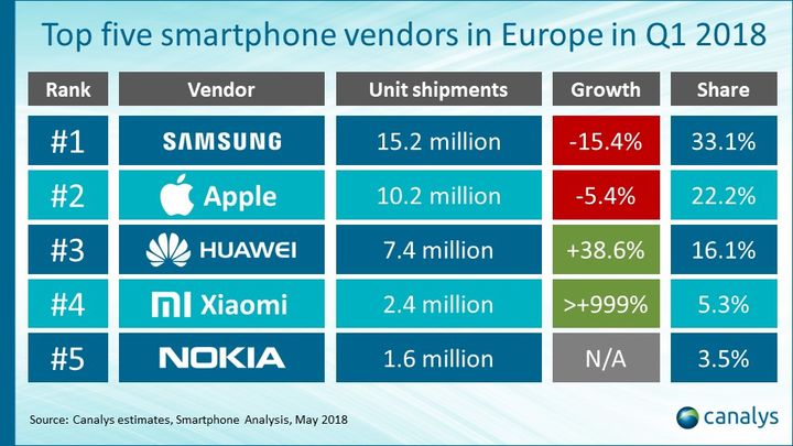 Samsung liderem, ale kto wie, jak długo jeszcze? - Europa kupuje coraz mniej smartfonów. Za wyjątkiem Xiaomi i Huawei - wiadomość - 2018-05-10