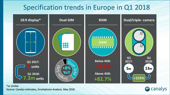 Ekran 18:9, DualSIM, więcej niż 4 GB RAM, podwójny aparat – oto "smartfon idealny" dla Europejczyka. - Europa kupuje coraz mniej smartfonów. Za wyjątkiem Xiaomi i Huawei - wiadomość - 2018-05-10
