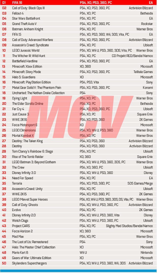 Źródło: MCV - Miniony rok na rynku brytyjskim należał do PlayStation 4 i FIFA 16 - wiadomość - 2016-01-18