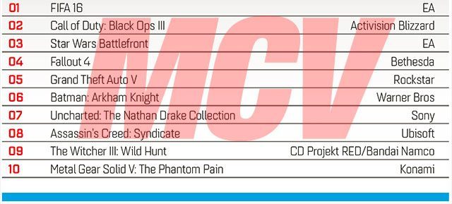 Źródło: MCV - Miniony rok na rynku brytyjskim należał do PlayStation 4 i FIFA 16 - wiadomość - 2016-01-18