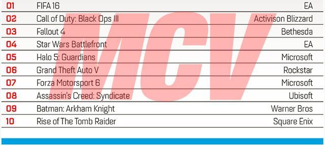 Źródło: MCV - Miniony rok na rynku brytyjskim należał do PlayStation 4 i FIFA 16 - wiadomość - 2016-01-18