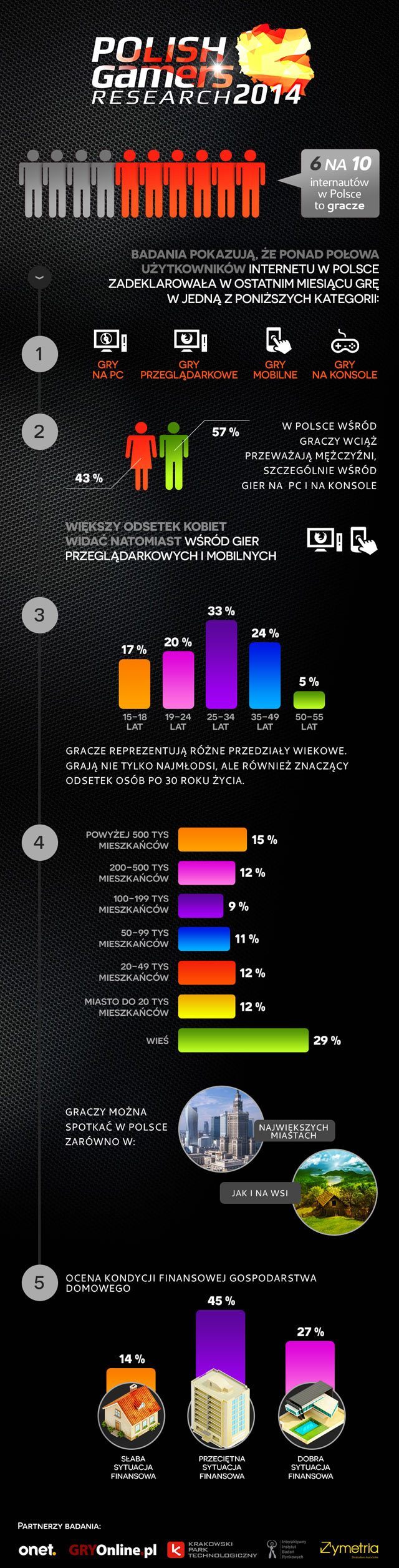 Wyniki badań polskich graczy na Digital Dragons 2014 - profil i zwyczaje polskiego gracza - ilustracja #2