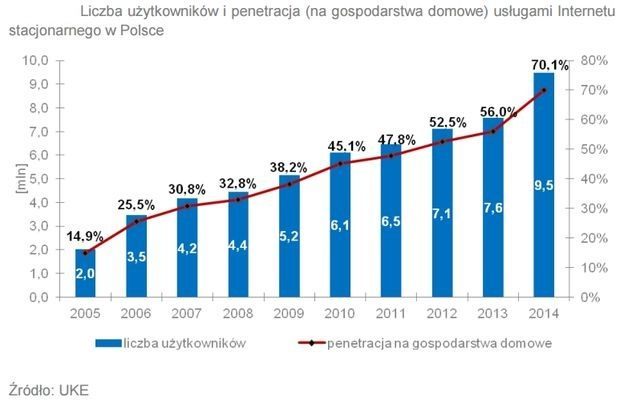 9,5 mln Polaków korzysta z Internetu stacjonarnego - ilustracja #2