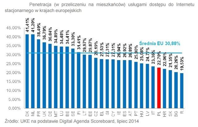 9,5 mln Polaków korzysta z Internetu stacjonarnego - ilustracja #3