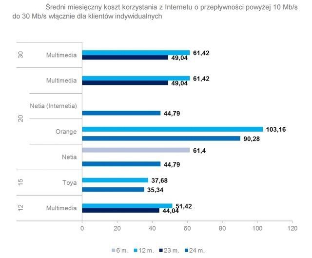 9,5 mln Polaków korzysta z Internetu stacjonarnego - ilustracja #4