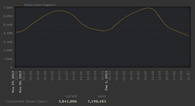 Tak wyglądały statystyki zalogowań na Steamie w ostatnich dniach. - Steam z 7 milionami zalogowanych użytkowników jednocześnie – padł nowy rekord - wiadomość - 2013-12-02
