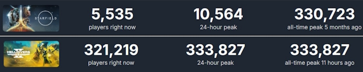 Źródło: SteamDB. - Helldivers 2 pobiło rekord Starfielda i GTA 5 na Steam. Po przytłaczającym sukcesie gry twórcy potrzebują nowej „mapy drogowej” - wiadomość - 2024-02-19