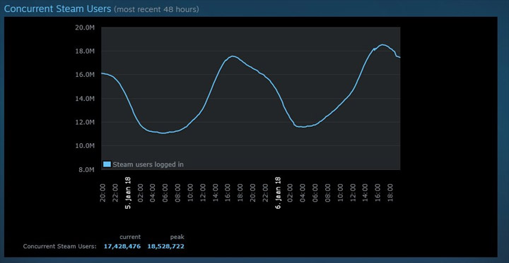 Ponad 18 mln użytkowników jednocześnie nowym rekordem Steam - ilustracja #2