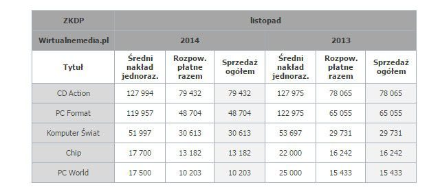 Źródło: Wirtualnemedia.pl - Sprzedaż polskich magazynów branżowych w listopadzie 2014 r. CD-Action tradycyjnie liderem - wiadomość - 2015-02-16