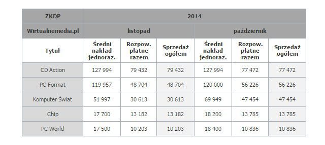 Źródło: Wirtualnemedia.pl - Sprzedaż polskich magazynów branżowych w listopadzie 2014 r. CD-Action tradycyjnie liderem - wiadomość - 2015-02-16