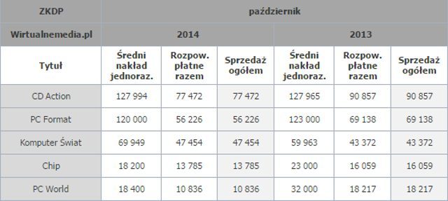 Źródło: wirtualnemedia.pl - Sprzedaż polskich magazynów branżowych w październiku 2014 r. CD-Action wciąż na czele, PC World notuje duży spadek. - wiadomość - 2015-01-19