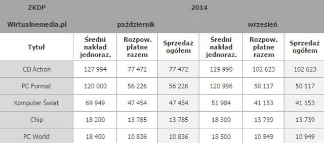 Źródło: wirtualnemedia.pl - Sprzedaż polskich magazynów branżowych w październiku 2014 r. CD-Action wciąż na czele, PC World notuje duży spadek. - wiadomość - 2015-01-19