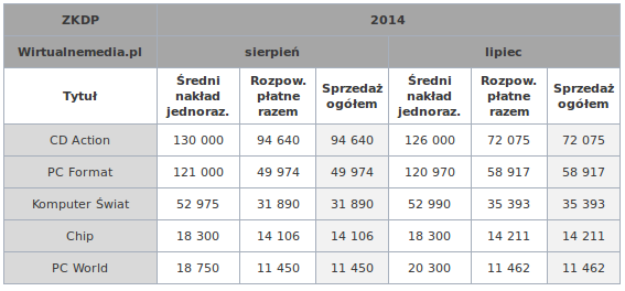 Źródło: wirtualnemedia.pl - Sprzedaż polskich magazynów branżowych w sierpniu 2014 r. CD-Action umacnia się na pozycji lidera - wiadomość - 2014-11-17