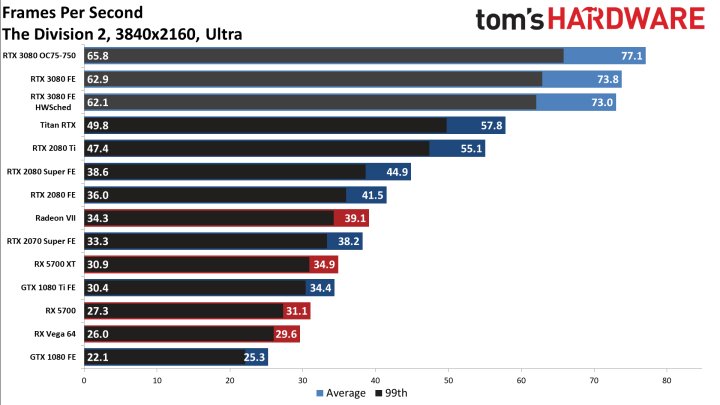 Recenzje GeForce RTX 3080 – czy AMD powinno zostać przy rowerach? - ilustracja #9