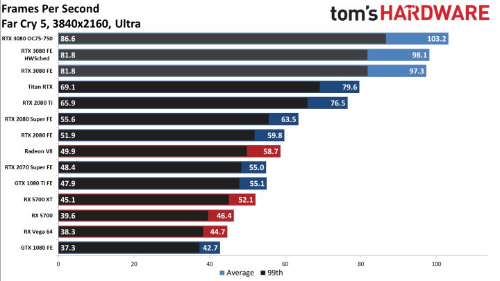 Recenzje GeForce RTX 3080 – czy AMD powinno zostać przy rowerach? - ilustracja #10