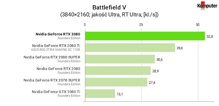 Recenzje GeForce RTX 3080 – czy AMD powinno zostać przy rowerach? - ilustracja #12