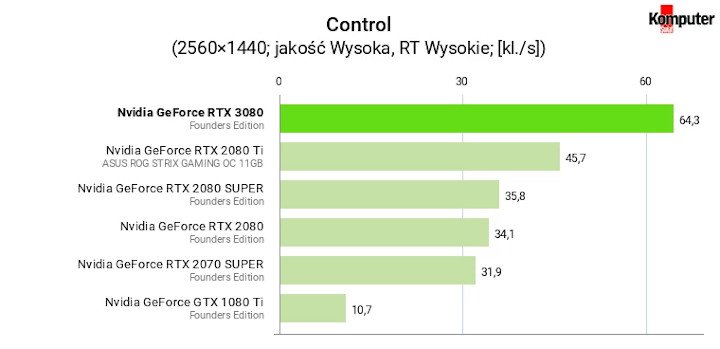 Recenzje GeForce RTX 3080 – czy AMD powinno zostać przy rowerach? - ilustracja #14