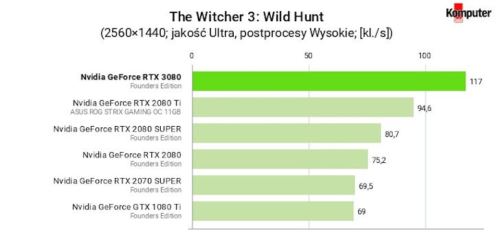 Recenzje GeForce RTX 3080 – czy AMD powinno zostać przy rowerach? - ilustracja #15