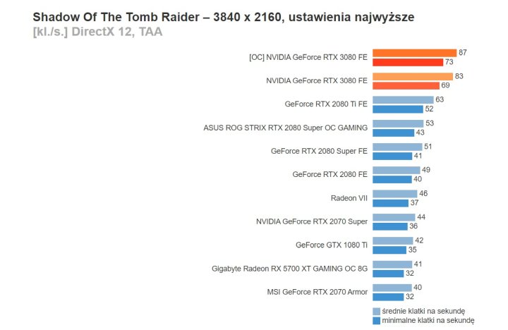 Recenzje GeForce RTX 3080 – czy AMD powinno zostać przy rowerach? - ilustracja #22