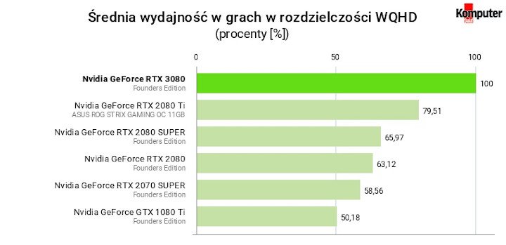 Recenzje GeForce RTX 3080 – czy AMD powinno zostać przy rowerach? - ilustracja #25