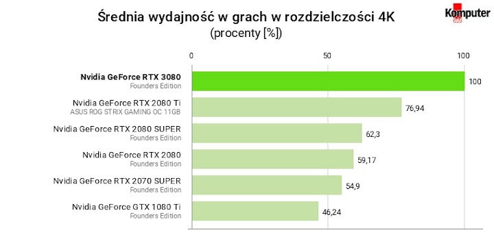 Recenzje GeForce RTX 3080 – czy AMD powinno zostać przy rowerach? - ilustracja #26