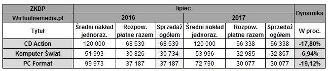 Sprzedaż magazynów w lipcu 2016 i 2017 roku / Źródło: Wirtualnemedia.pl