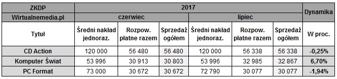 Sprzedaż magazynów w czerwcu i lipcu 2017 roku / Źródło: Wirtualnemedia.pl