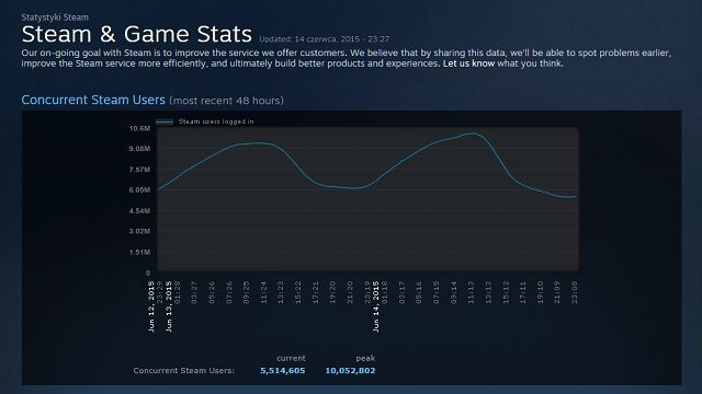 A tak ustanawiał się nowy rekord na Steamie. - Nowy rekord Steam – ponad 10 milionów użytkowników zalogowanych jednocześnie - wiadomość - 2015-06-15