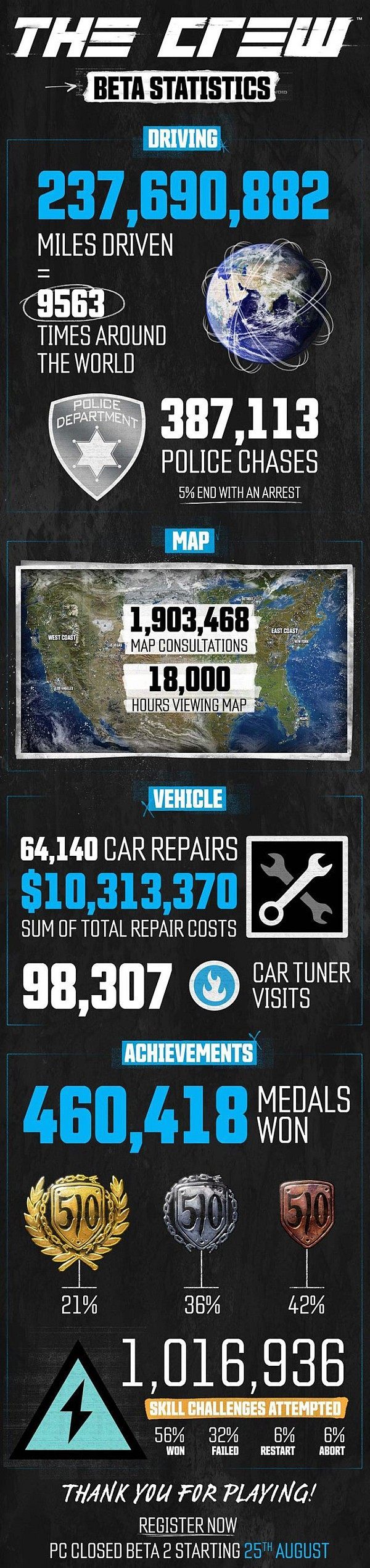 Infografika ze statystykami podsumowującymi pierwsze beta testy gry The Crew.