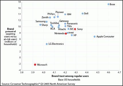 Microsoft jedną z najbardziej znienawidzonych marek - ilustracja #1