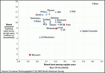 Microsoft jedną z najbardziej znienawidzonych marek  - ilustracja #1