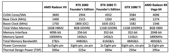 Specyfikacja Radeona VII w porównaniu do innych GPU.