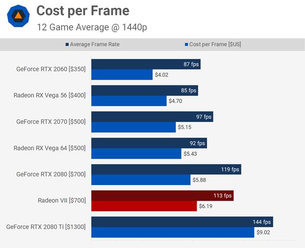 Radeon VII – opłacalność w dolarach na klatkę animacji (rozdzielczość 1440p). Źródło: TechSpot.