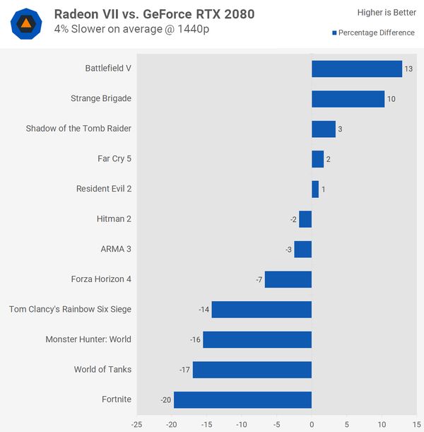 Radeon VII kontra RTX 2080 w rozdzielczości 1440p. Źródło: TechSpot.