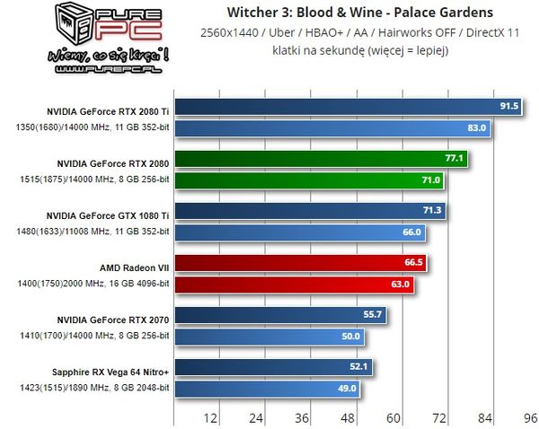 Radeon VII w Wiedźminie 3: Dzikim Gonie – 1440p. Źródło: PurePC.