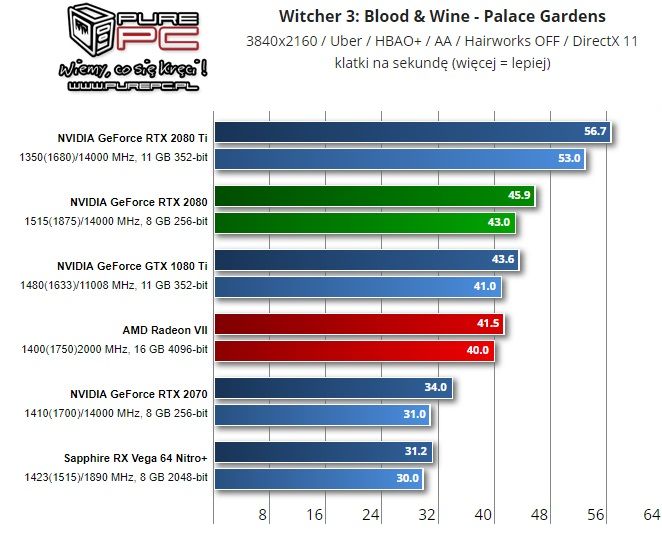 Radeon VII w Wiedźminie 3: Dzikim Gonie – 4K. Źródło: PurePC.