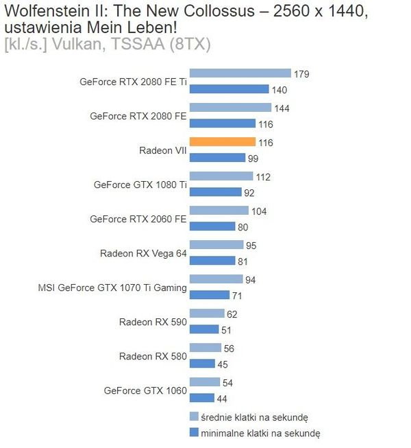 Radeon VII w Wolfenstein II: The New Collossus – 1440p. Źródło: Benchmark.pl