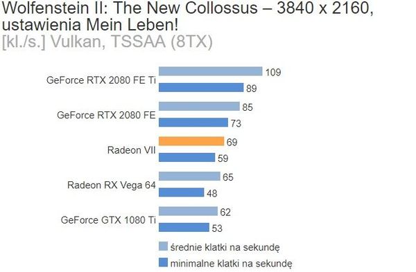Radeon VII w Wolfenstein II: The New Collossus – 4K. Źródło: Benchmark.pl