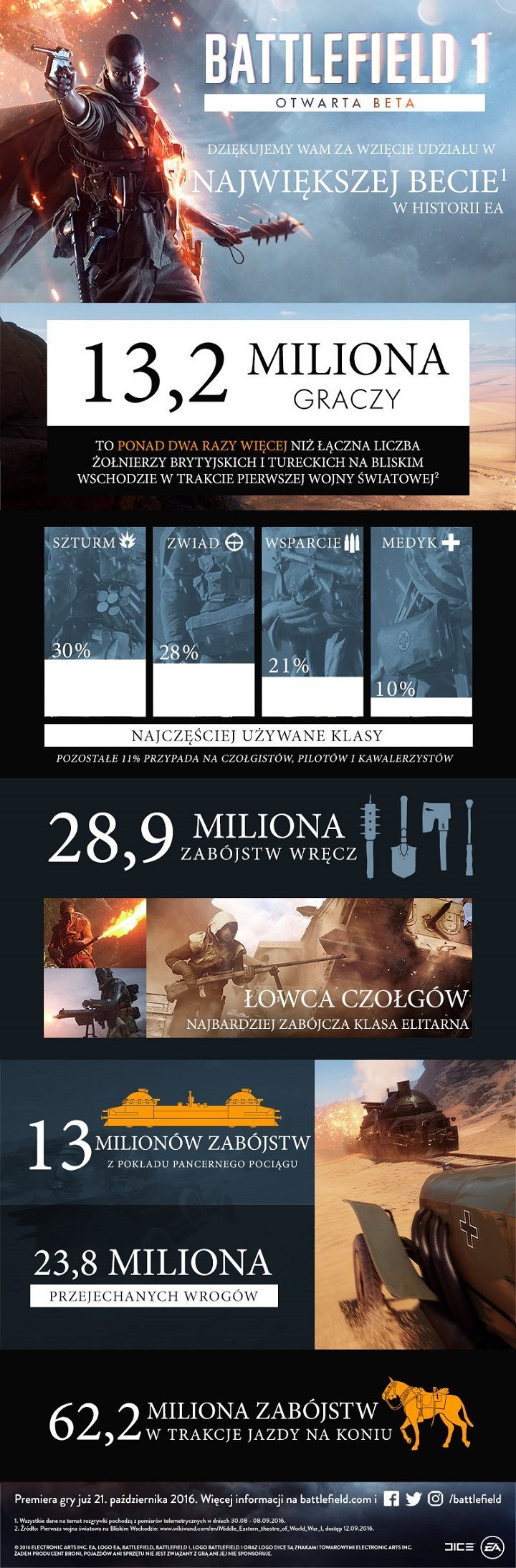 W becie Battlefielda 1 wzięło udział ponad 13 milionów graczy - ilustracja #2