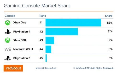 Popularność konsol podczas Czarnego Piątku. Źródło: InfoScout.