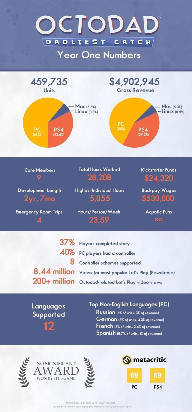 Octodad: Dadliest Catch – infografika. - Octodad: Dadliest Catch sprzedało się w około 500 tys. sztuk - wiadomość - 2015-02-02