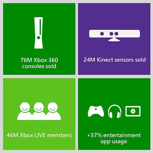 Najważniejsze informacje związane z wynikami sprzedaży osiągniętymi w 2012 roku przez Xboksa 360. - Xbox 360 i ponad 76 milionów sprzedanych egzemplarzy, czyli kilka interesujących faktów z życia konsoli w roku 2012 - wiadomość - 2013-02-12