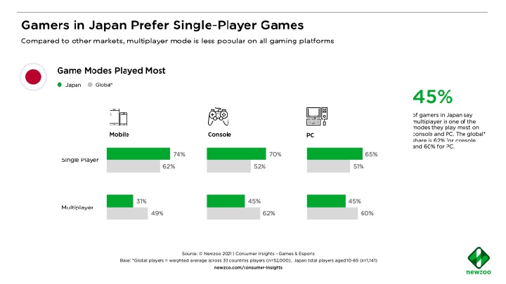 Gry single player górują nad wieloosobowymi, przynajmniej w Japonii - ilustracja #1