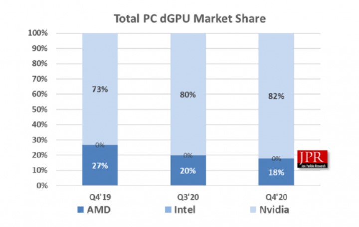 Udział AMD na rynku kart graficznych spadł o 9 punktów procentowych - ilustracja #1