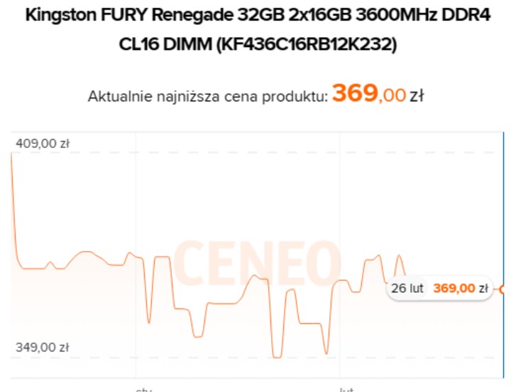 Źródło: Ceneo.pl - Pamięć RAM w szalenie niskiej cenie. Kingston Fury Renegade w promocji - wiadomość - 2024-02-26