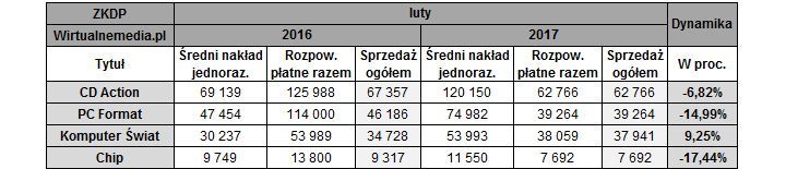 Źródło: Wirtualnemedia.pl. - Podsumowanie tygodnia na polskim rynku gier (22-28 maja 2017 r.) - wiadomość - 2017-05-30