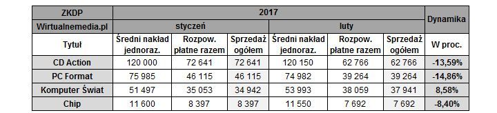 Źródło: Wirtualnemedia.pl. - Podsumowanie tygodnia na polskim rynku gier (22-28 maja 2017 r.) - wiadomość - 2017-05-30