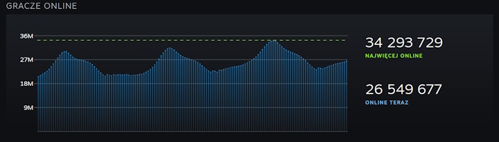 Źródło: Steam. - Steam z nowym rekordem liczby aktywnych graczy. Złoty okres platformy Valve trwa w najlepsze - wiadomość - 2024-03-18