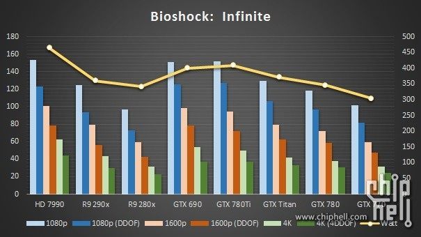Porównanie GTX 780 Ti i innych kart grafiki w grze BioShock: Infinite (źródło: Chiphell).