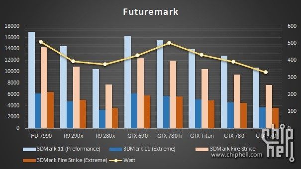 Porównanie GTX 780 Ti i innych kart grafiki w benchmarkach firmy Futuremark (źródło: Chiphell).